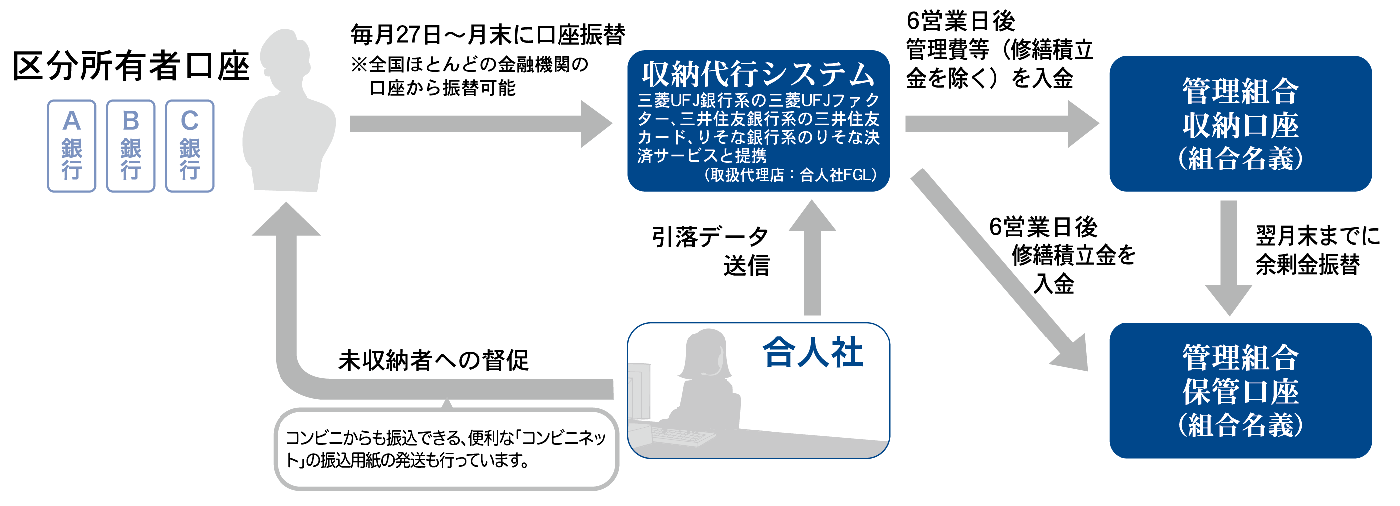 管理費等の収納