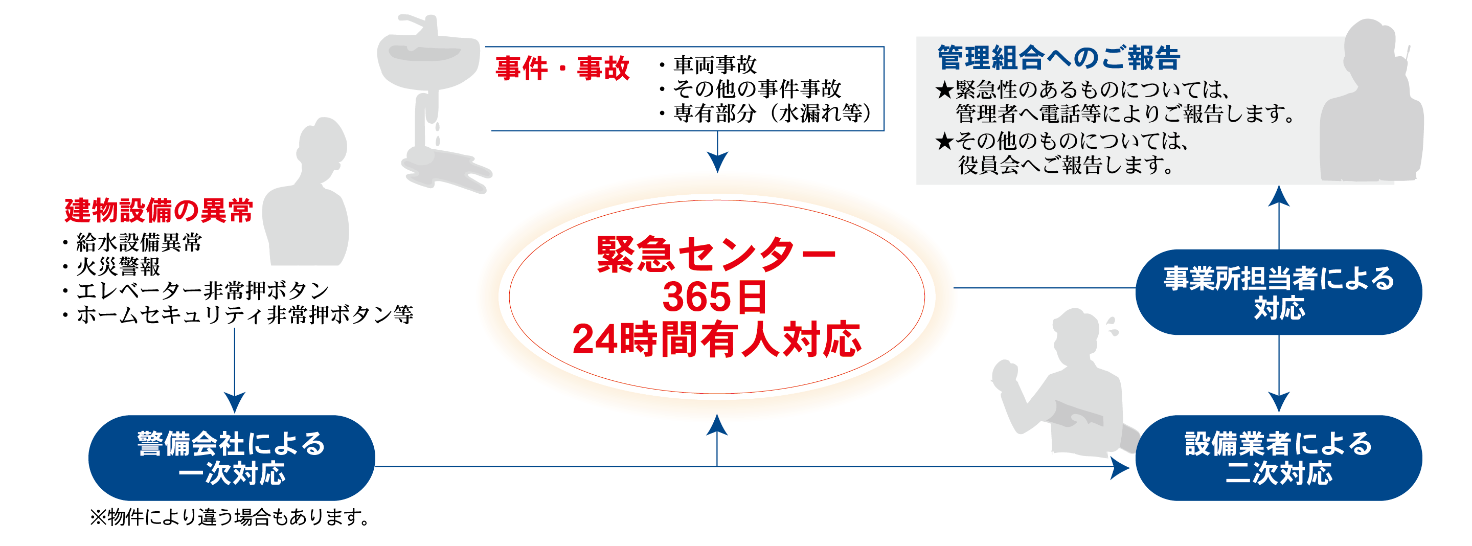 緊急対応フロー